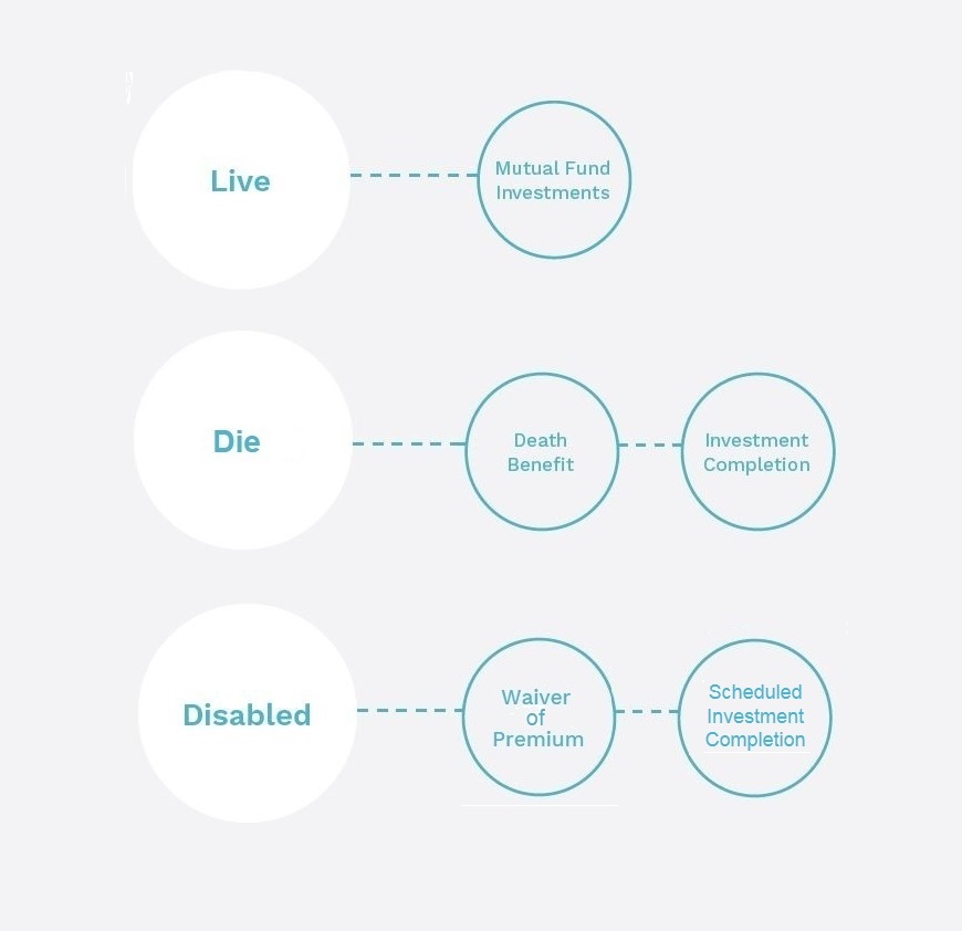 Live: Mutual Fund Investments; Die: Death Benefit and Investment Completion; Disabled: Waiver of Premium and Scheduled Investment Completion